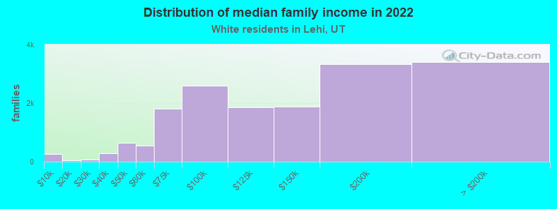 Distribution of median family income in 2022