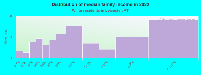 Distribution of median family income in 2022