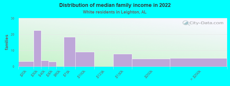 Distribution of median family income in 2022