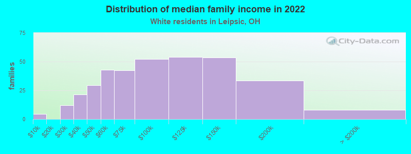 Distribution of median family income in 2022