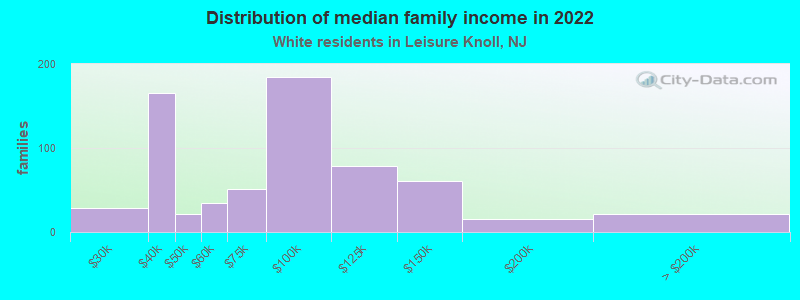 Distribution of median family income in 2022