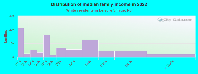 Distribution of median family income in 2022