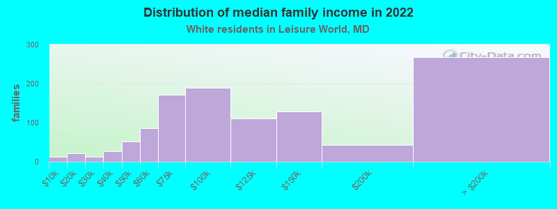 Distribution of median family income in 2022