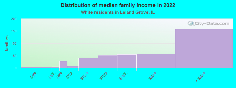 Distribution of median family income in 2022