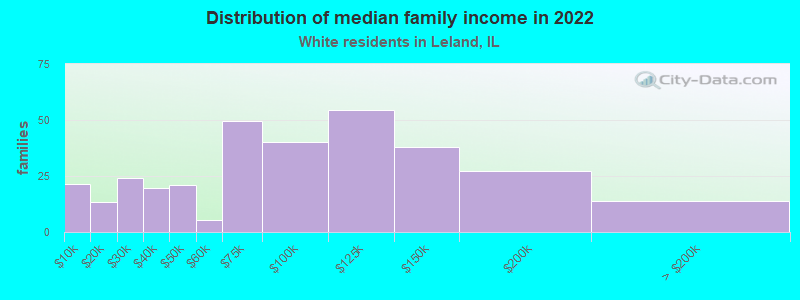 Distribution of median family income in 2022