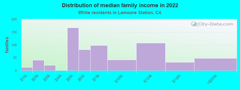 Distribution of median family income in 2022