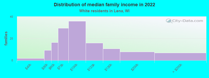 Distribution of median family income in 2022