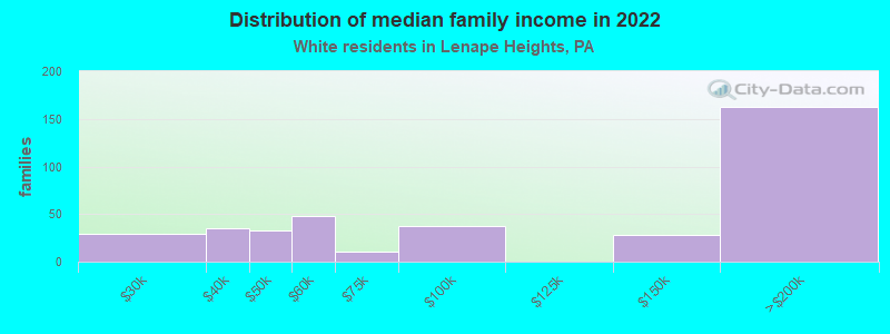 Distribution of median family income in 2022