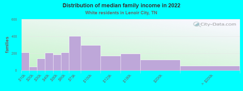 Distribution of median family income in 2022