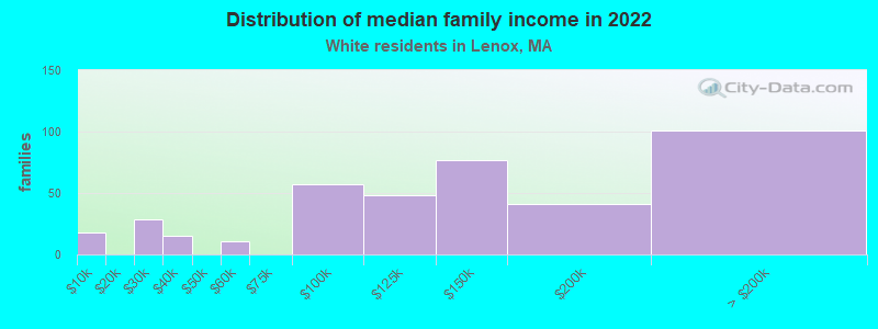 Distribution of median family income in 2022