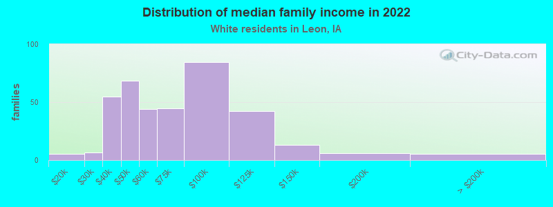 Distribution of median family income in 2022