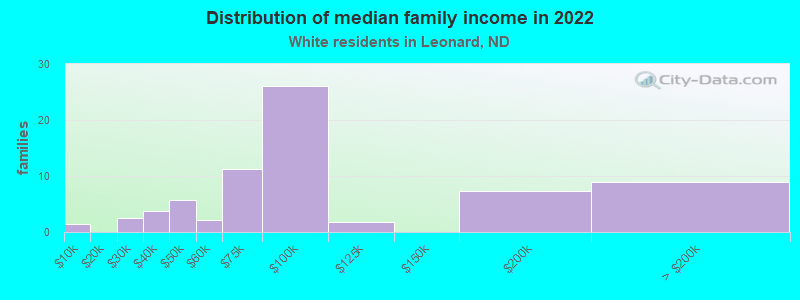 Distribution of median family income in 2022