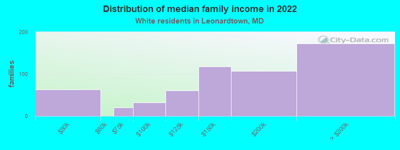 Distribution of median family income in 2022