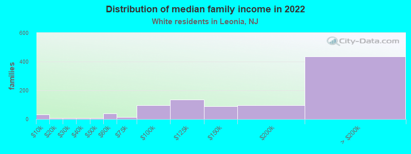 Distribution of median family income in 2022