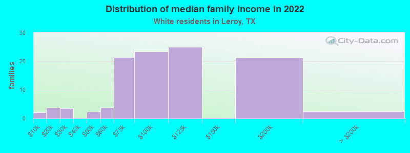 Distribution of median family income in 2022