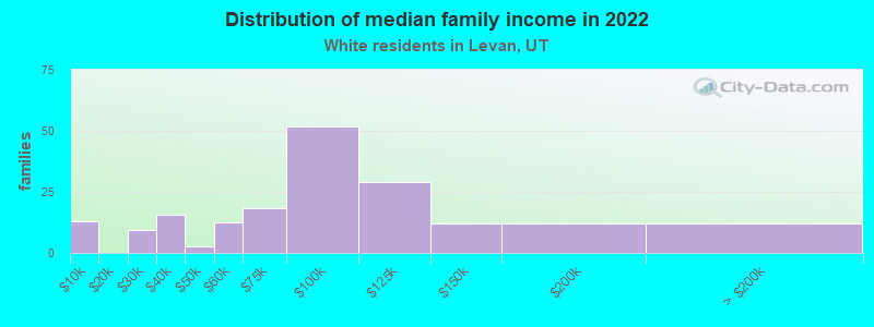 Distribution of median family income in 2022