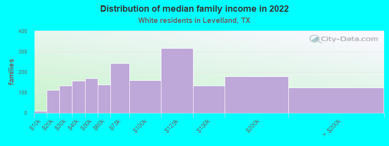 Distribution of median family income in 2022