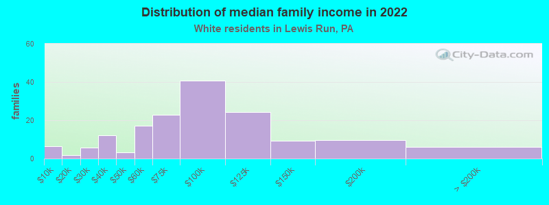 Distribution of median family income in 2022