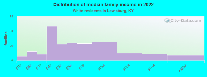 Distribution of median family income in 2022