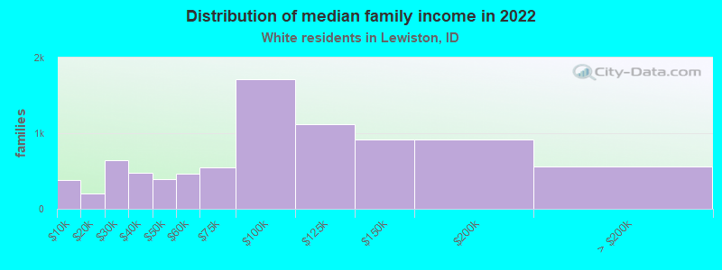 Distribution of median family income in 2022