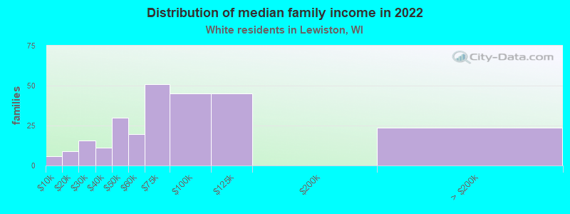 Distribution of median family income in 2022