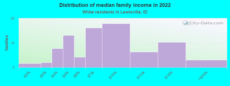 Distribution of median family income in 2022