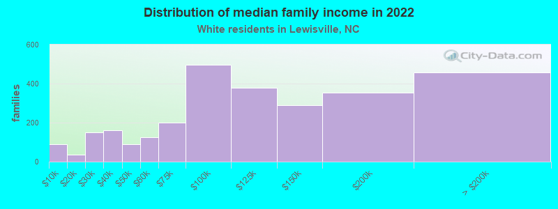 Distribution of median family income in 2022