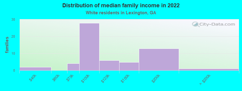 Distribution of median family income in 2022