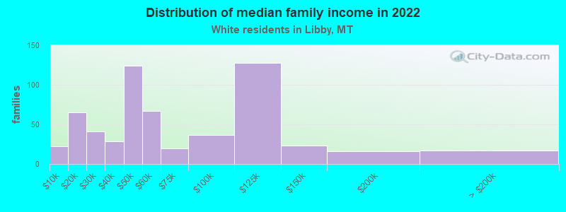 Distribution of median family income in 2022