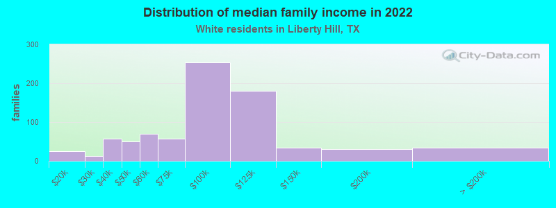 Distribution of median family income in 2022