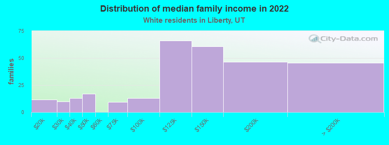 Distribution of median family income in 2022