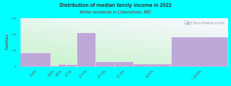 Distribution of median family income in 2022