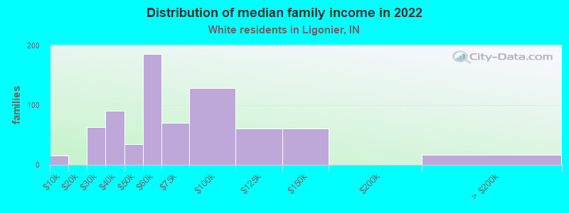 Distribution of median family income in 2022