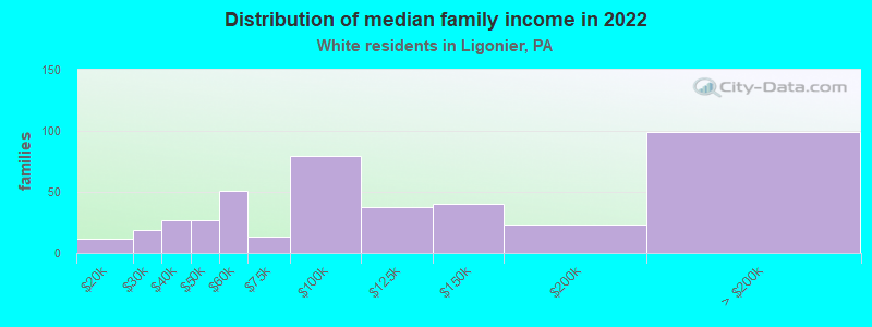 Distribution of median family income in 2022