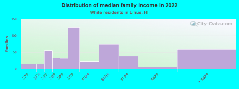 Distribution of median family income in 2022