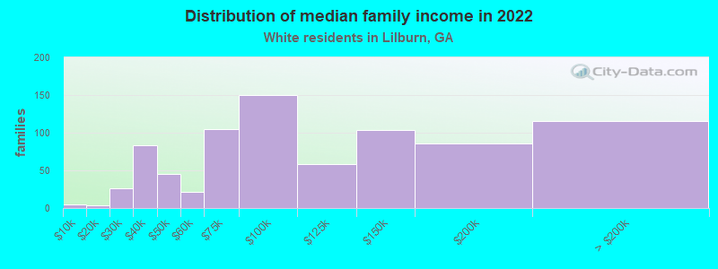 Distribution of median family income in 2022