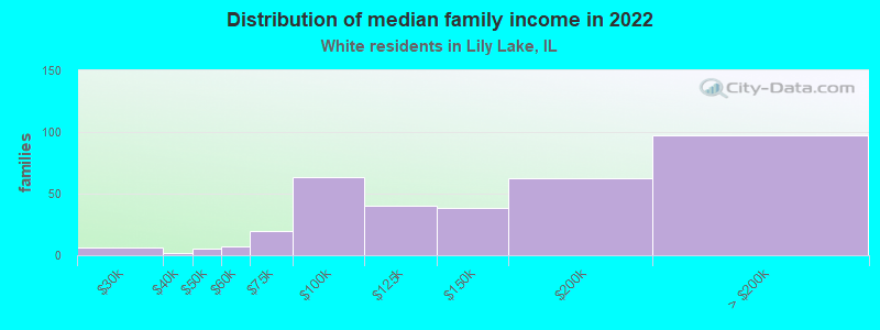 Distribution of median family income in 2022