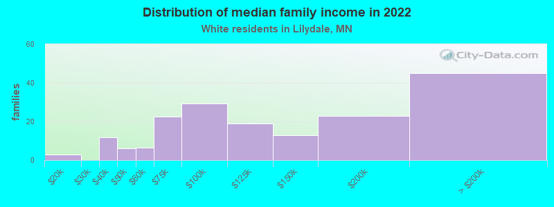 Distribution of median family income in 2022