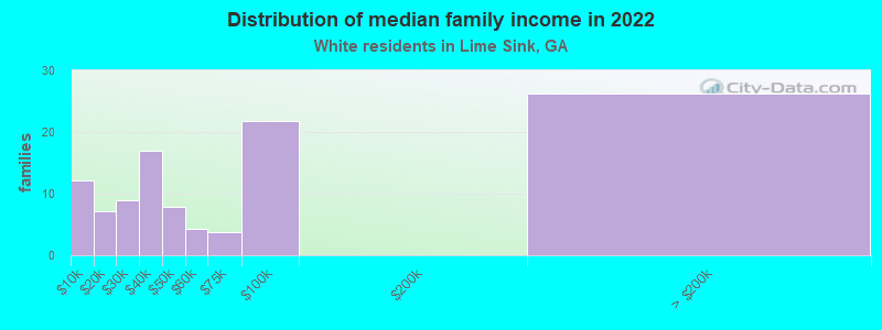 Distribution of median family income in 2022