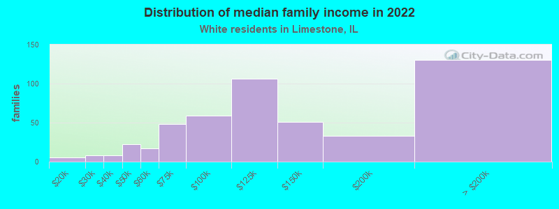 Distribution of median family income in 2022