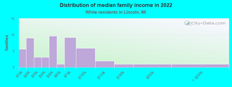 Distribution of median family income in 2022