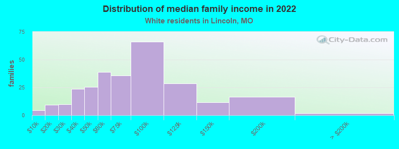 Distribution of median family income in 2022