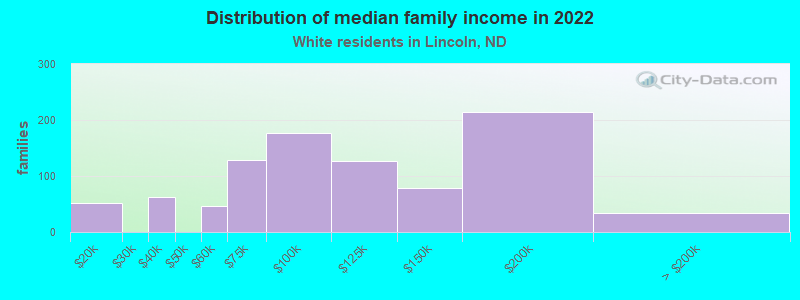 Distribution of median family income in 2022