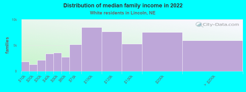 Distribution of median family income in 2022