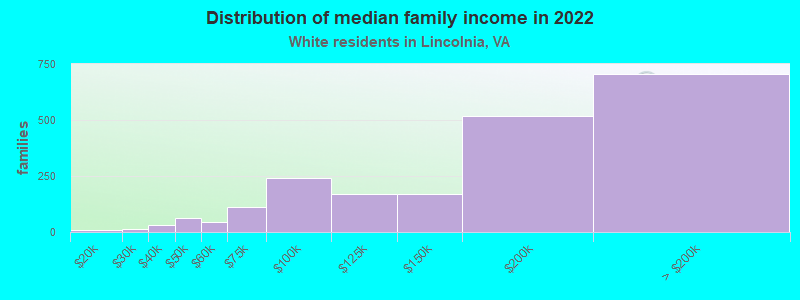 Distribution of median family income in 2022