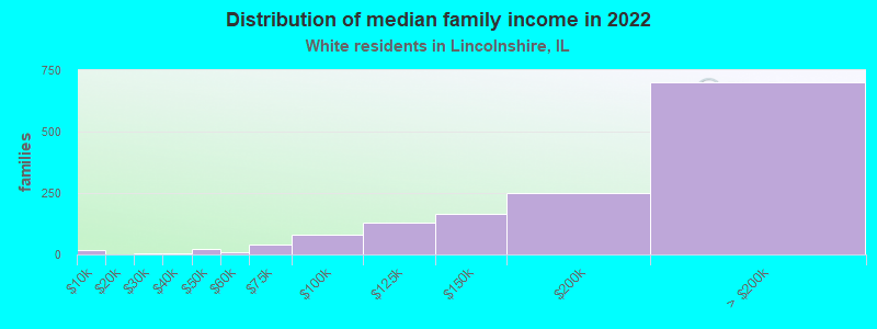 Distribution of median family income in 2022