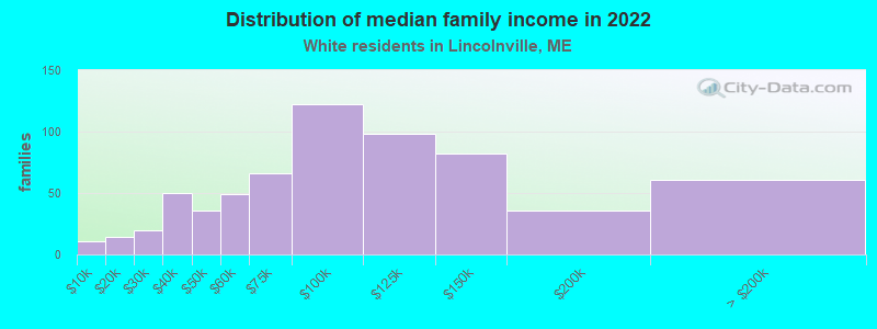 Distribution of median family income in 2022