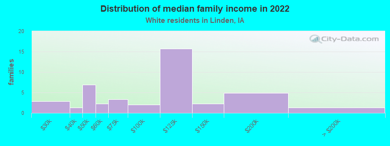 Distribution of median family income in 2022