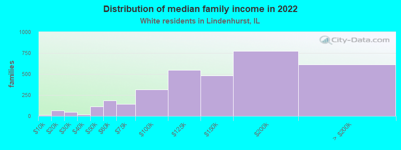 Distribution of median family income in 2022