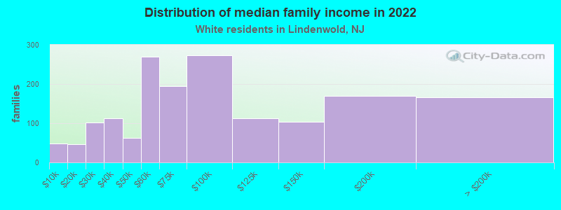 Distribution of median family income in 2022